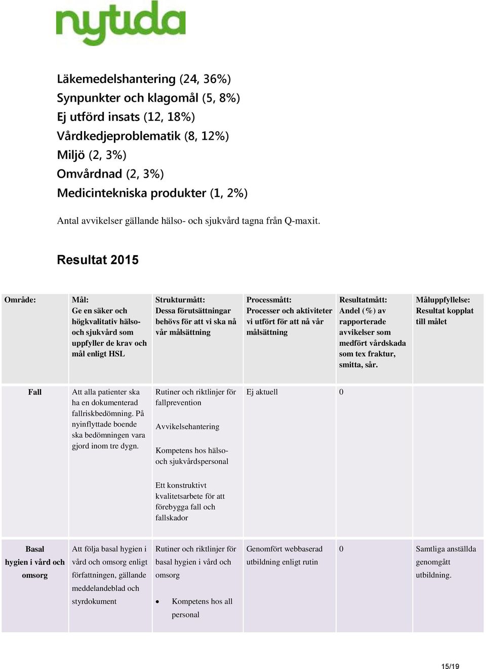 Resultat 2015 Område: Mål: Ge en säker och högkvalitativ hälsooch sjukvård som uppfyller de krav och mål enligt HSL Strukturmått: Dessa förutsättningar behövs för att vi ska nå vår målsättning