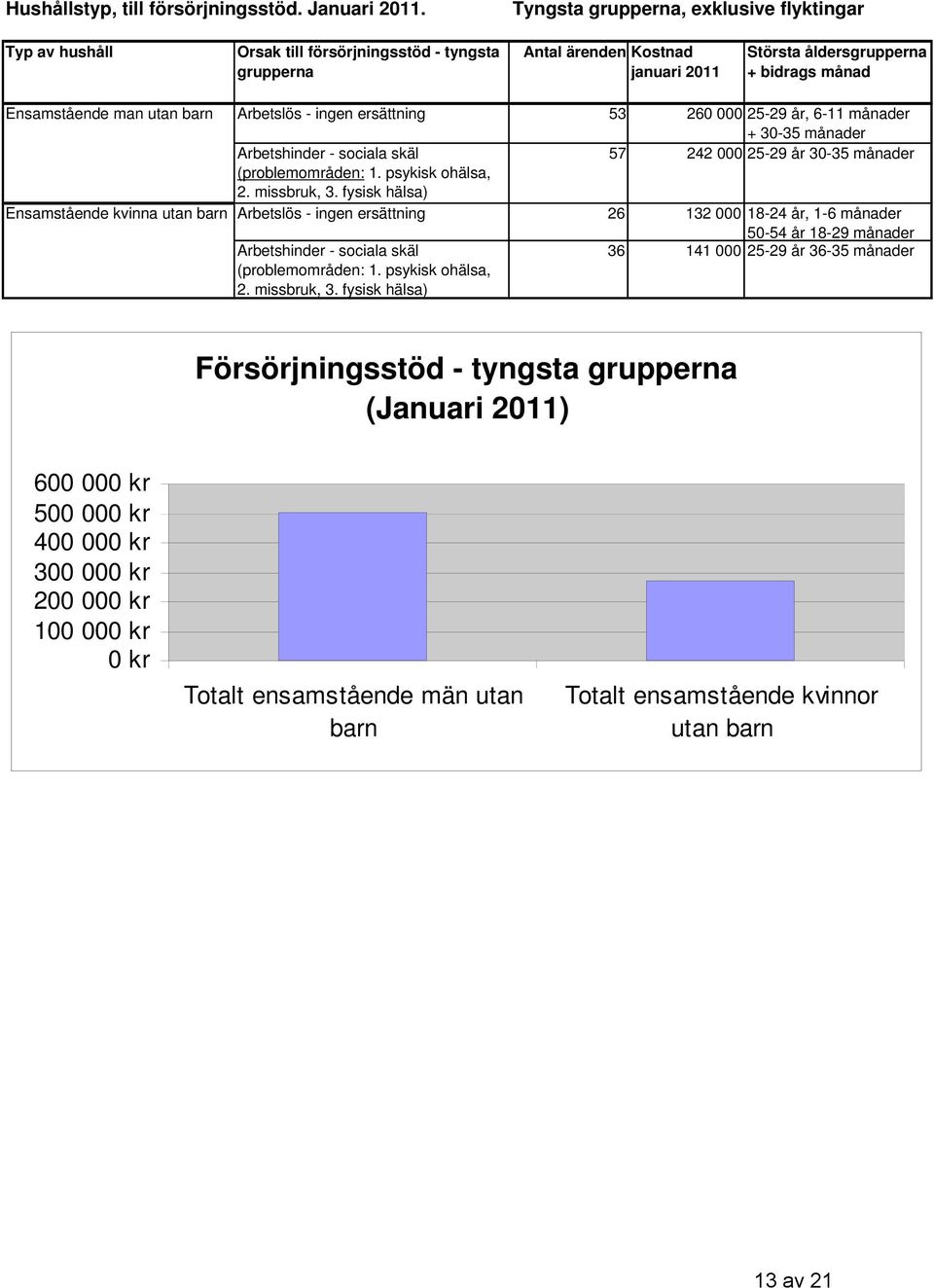 barn Arbetslös - ingen ersättning 53 260 000 25-29 år, 6-11 månader + 30-35 månader Arbetshinder - sociala skäl 57 242 000 25-29 år 30-35 månader (problemområden: 1. psykisk ohälsa, 2. missbruk, 3.