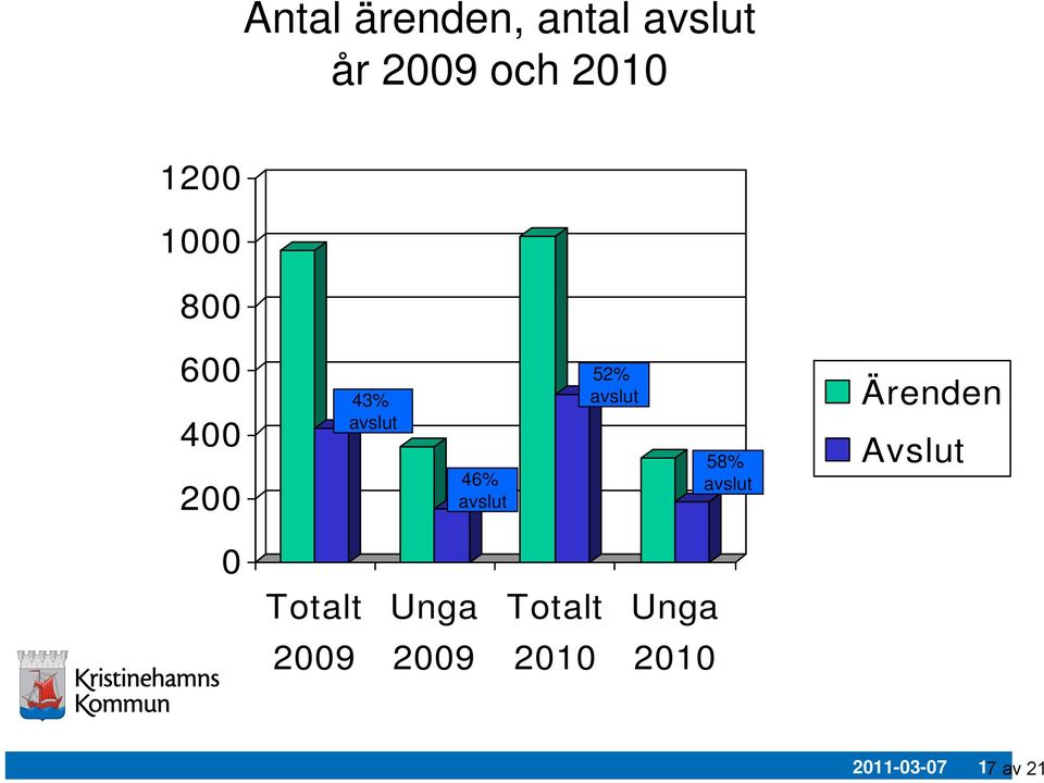 52% avslut 58% avslut Ärenden Avslut 0 Totalt