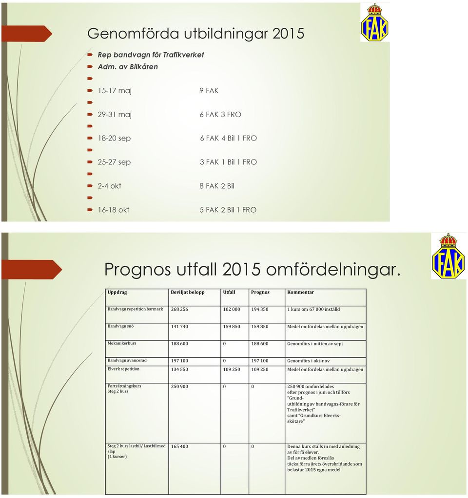 Uppdrag Beviljat belopp Utfall Prognos Kommentar Bandvagn repetition barmark 268 256 102 000 194 350 1 kurs om 67 000 inställd Bandvagn snö 141 740 159 850 159 850 Medel omfördelas mellan uppdragen