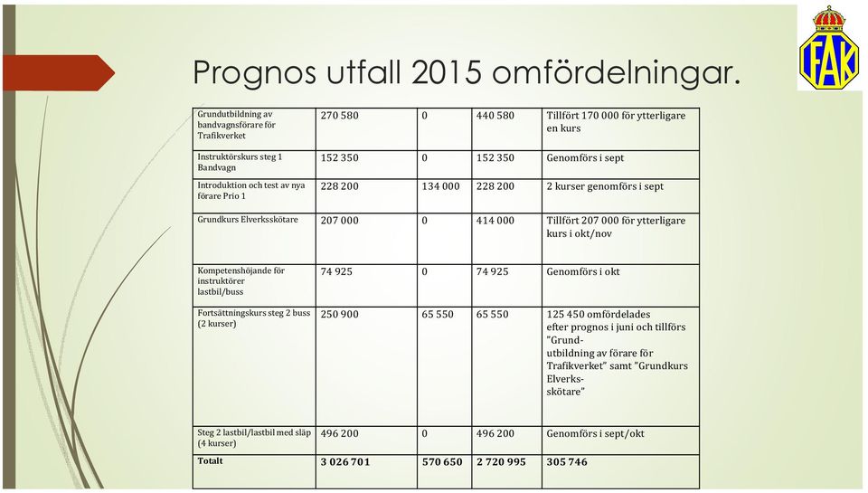 152 350 Genomförs i sept 228 200 134 000 228 200 2 kurser genomförs i sept Grundkurs Elverksskötare 207 000 0 414 000 Tillfört 207 000 för ytterligare kurs i okt/nov Kompetenshöjande för