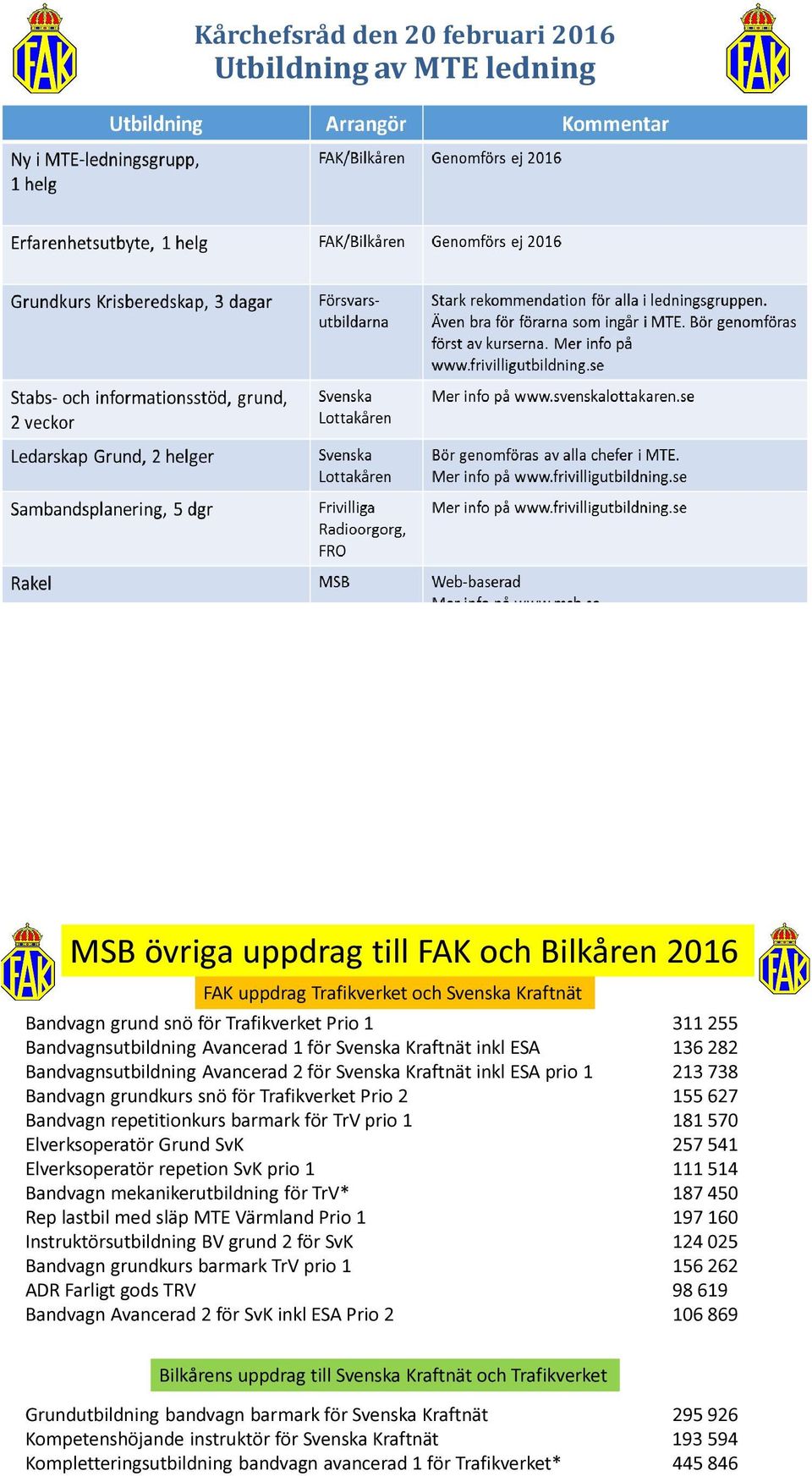 155 627 Bandvagn repetitionkurs barmark för TrV prio 1 181 570 Elverksoperatör Grund SvK 257 541 Elverksoperatör repetion SvK prio 1 111 514 Bandvagn mekanikerutbildning för TrV* 187 450 Rep lastbil