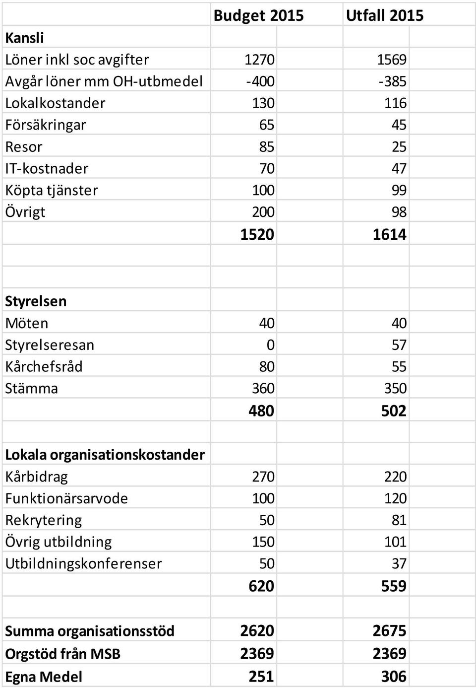 57 Kårchefsråd 80 55 Stämma 360 350 480 502 Lokala organisationskostander Kårbidrag 270 220 Funktionärsarvode 100 120 Rekrytering 50