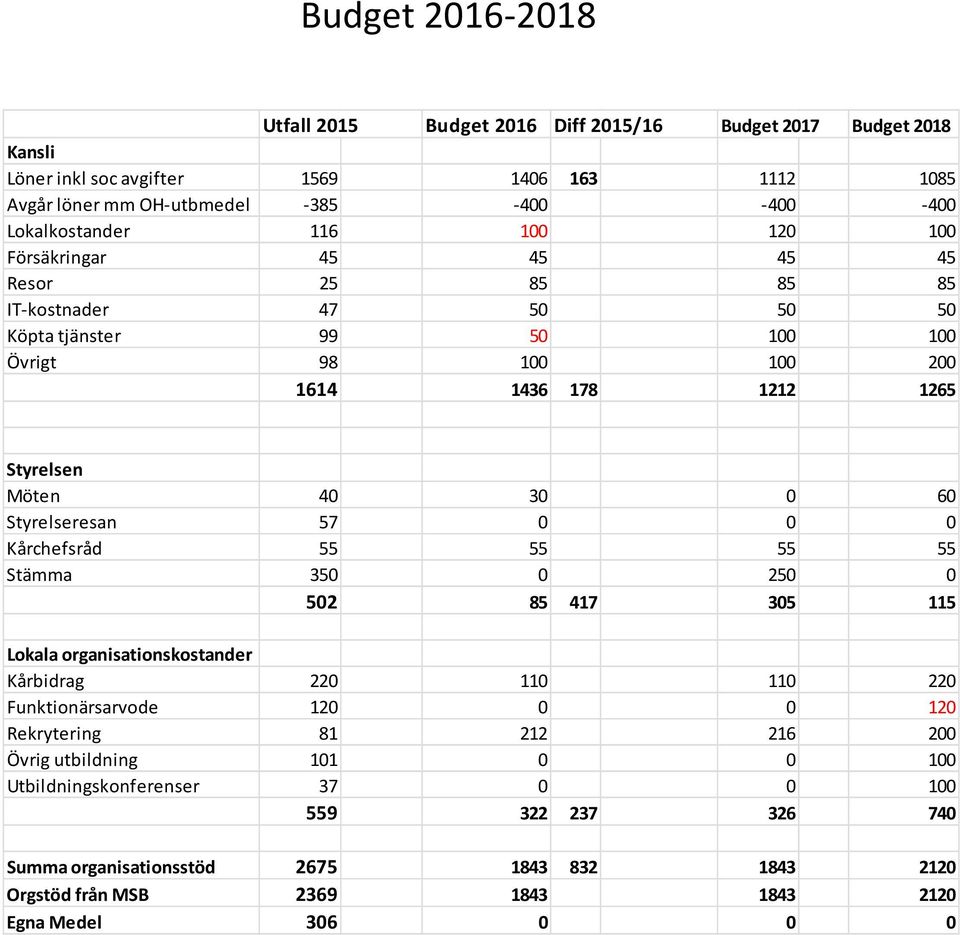40 30 0 60 Styrelseresan 57 0 0 0 Kårchefsråd 55 55 55 55 Stämma 350 0 250 0 502 85 417 305 115 Lokala organisationskostander Kårbidrag 220 110 110 220 Funktionärsarvode 120 0 0 120