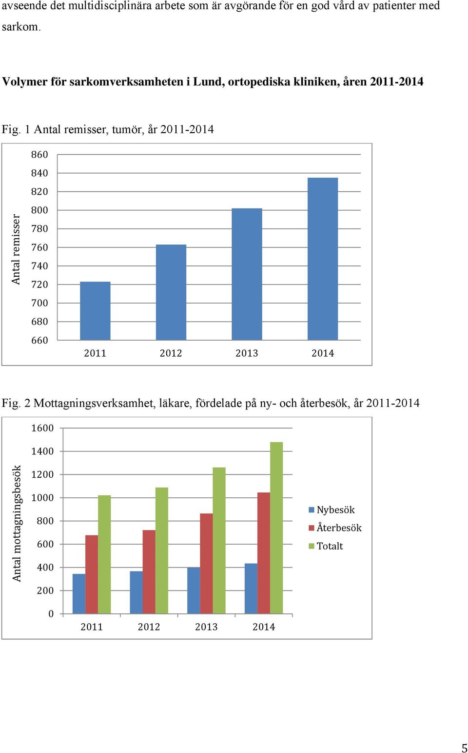 1 Antal remisser, tumör, år 2011-2014 Antal remisser 860 840 820 800 780 760 740 720 700 680 660 2011 2012 2013 2014 Fig.