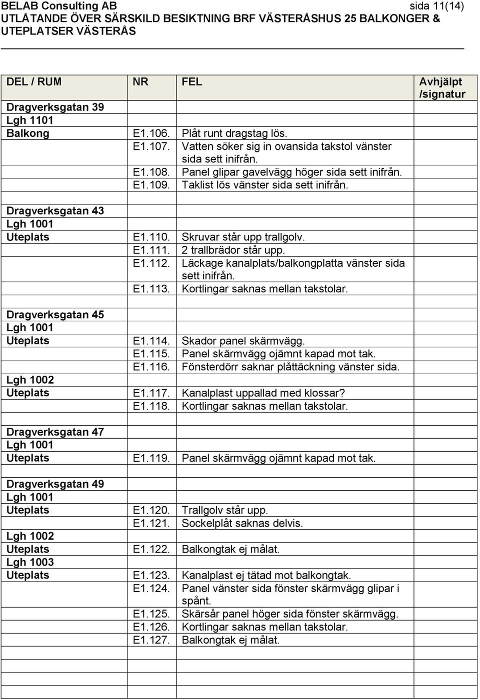 Läckage kanalplats/balkongplatta vänster sida sett inifrån. E1.113. Kortlingar saknas mellan takstolar. Dragverksgatan 45 Uteplats E1.114. Skador panel skärmvägg. E1.115.