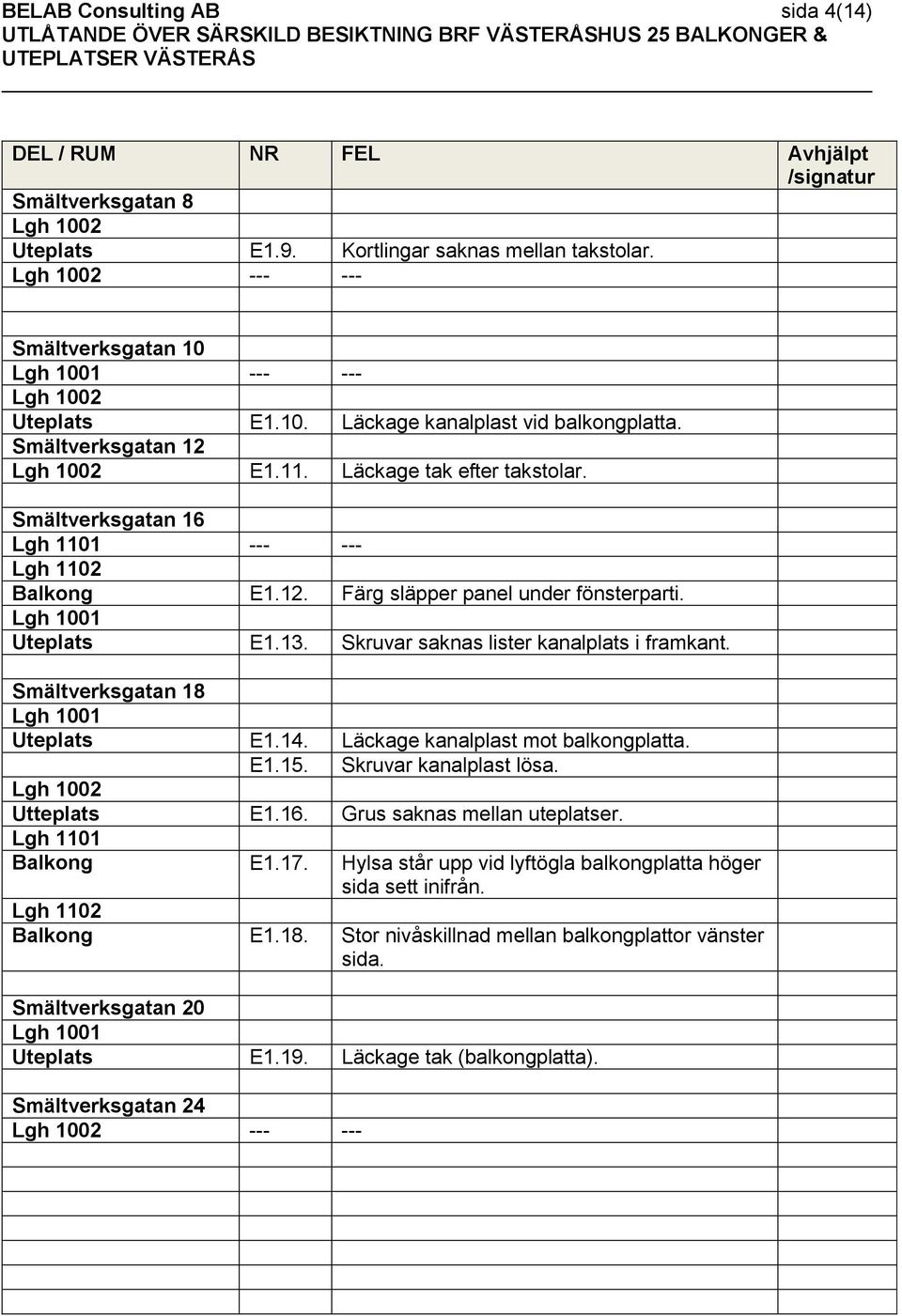 Skruvar saknas lister kanalplats i framkant. Smältverksgatan 18 Uteplats E1.14. Läckage kanalplast mot balkongplatta. E1.15. Skruvar kanalplast lösa. Utteplats E1.16.