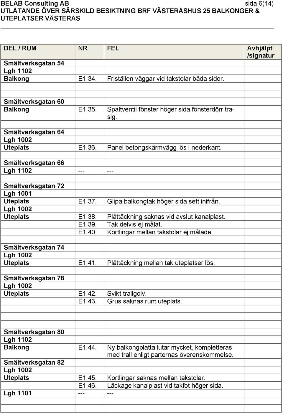 Plåttäckning saknas vid avslut kanalplast. E1.39. Tak delvis ej målat. E1.40. Kortlingar mellan takstolar ej målade. Smältverksgatan 74 Uteplats E1.41. Plåttäckning mellan tak uteplatser lös.