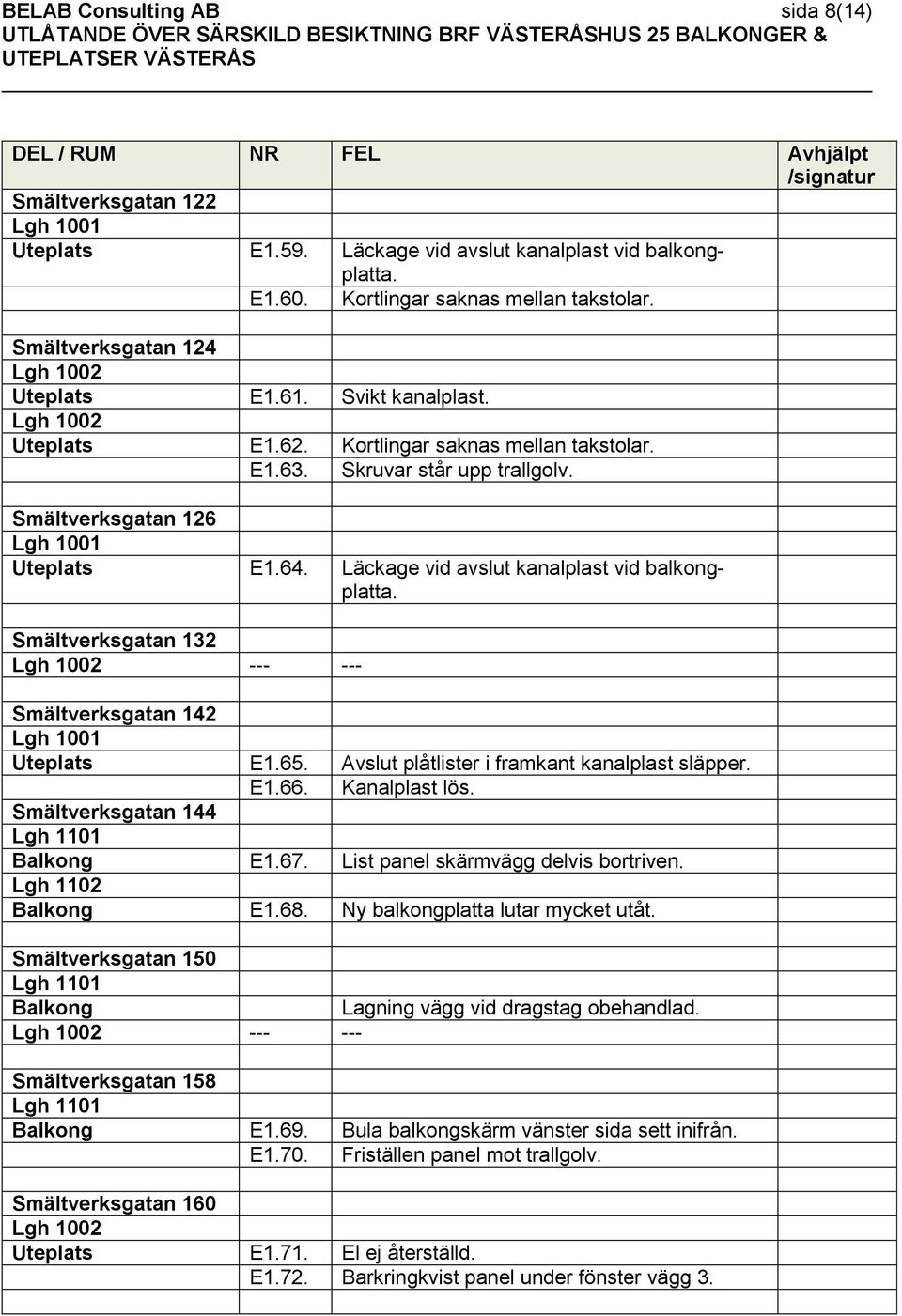 Smältverksgatan 132 --- --- Smältverksgatan 142 Uteplats E1.65. Avslut plåtlister i framkant kanalplast släpper. E1.66. Kanalplast lös. Smältverksgatan 144 Balkong E1.67.