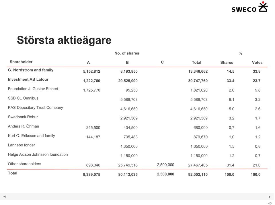 2 KAS Depositary Trust Company 4,616,650 4,616,650 5.0 2.6 Swedbank Robur 2,921,369 2,921,369 3.2 1.7 Anders R. Öhman 245,500 434,500 680,000 0,7 1.6 Kurt O.