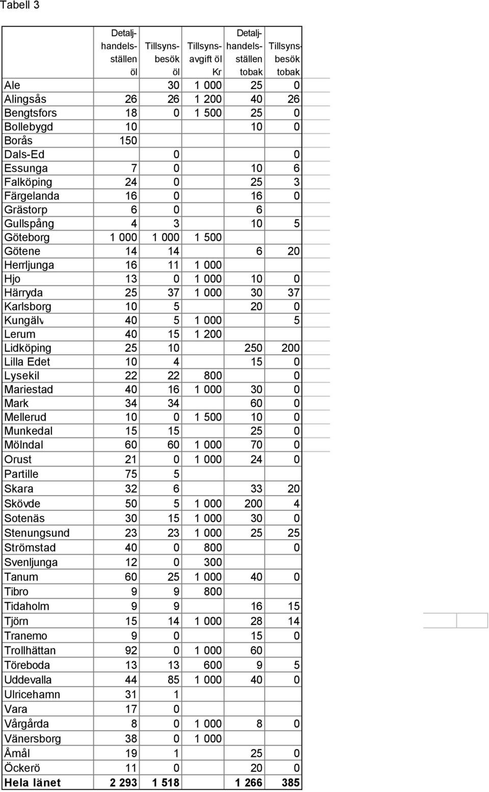 Hjo 13 0 1 000 10 0 Härryda 25 37 1 000 30 37 Karlsborg 10 5 20 0 Kungälv 40 5 1 000 5 Lerum 40 15 1 200 Lidköping 25 10 250 200 Lilla Edet 10 4 15 0 Lysekil 22 22 800 0 Mariestad 40 16 1 000 30 0