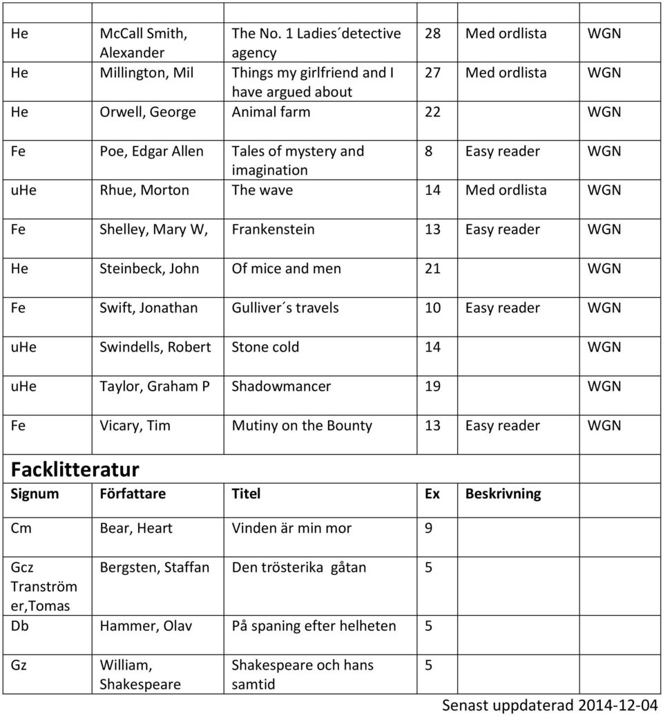 Tales of mystery and 8 Easy reader WGN imagination uhe Rhue, Morton The wave 14 Med ordlista WGN Fe Shelley, Mary W, Frankenstein 13 Easy reader WGN He Steinbeck, John Of mice and men 21 WGN Fe