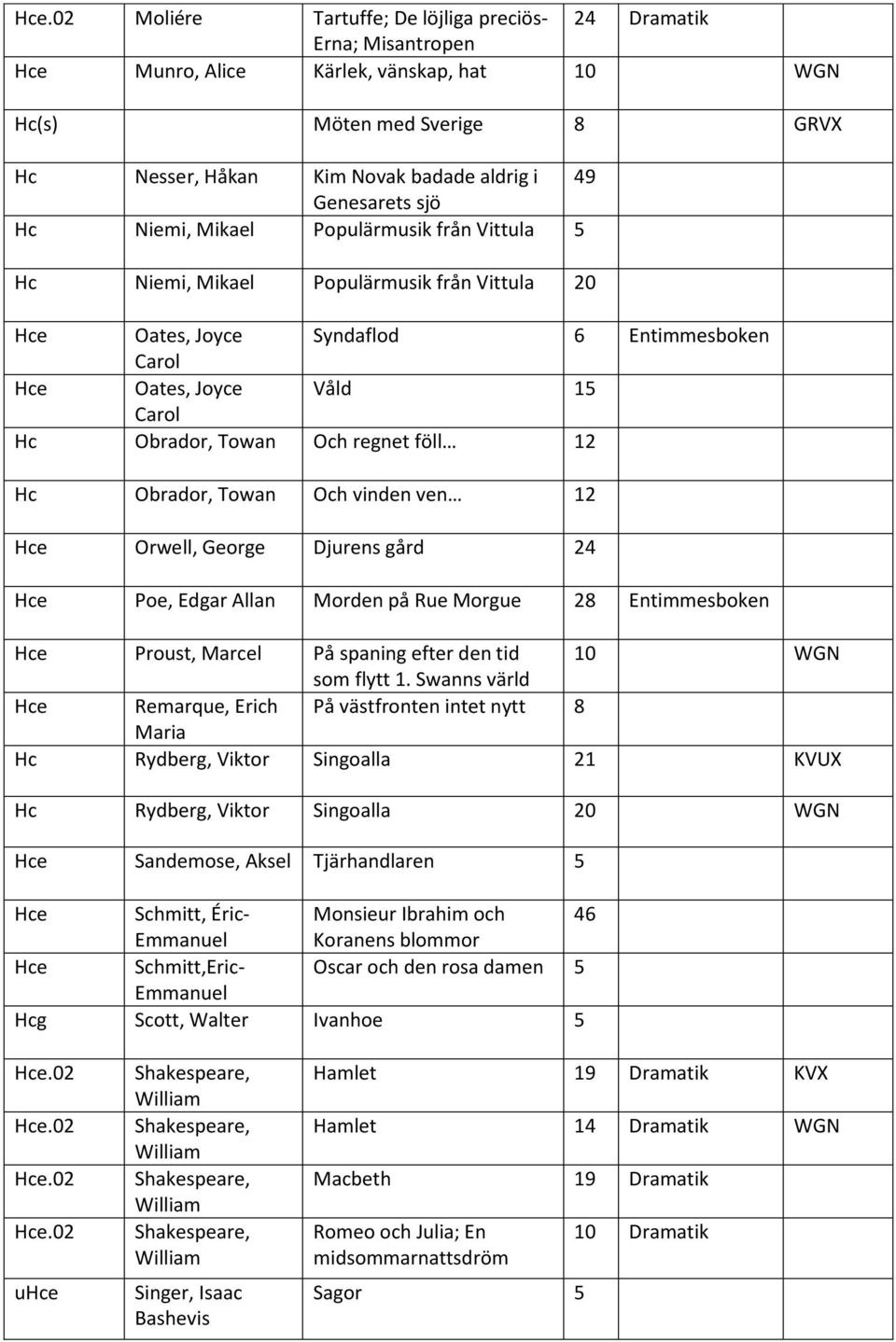 Obrador, Towan Och vinden ven 12 e Orwell, George Djurens gård 24 e Poe, Edgar Allan Morden på Rue Morgue 28 Entimmesboken e Proust, Marcel På spaning efter den tid 10 WGN som flytt 1.