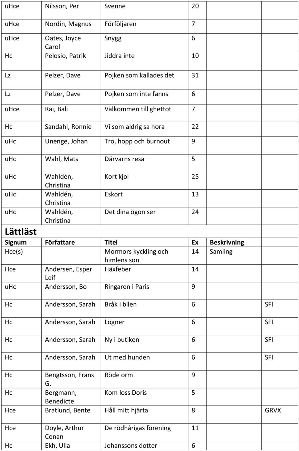 Christina Wahldén, Christina Kort kjol 25 Eskort 13 Det dina ögon ser 24 Signum Författare Titel Ex Beskrivning e(s) Mormors kyckling och 14 Samling himlens son e Andersen, Esper Häxfeber 14 Leif u