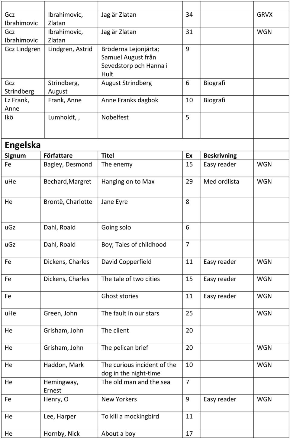 Ex Beskrivning Fe Bagley, Desmond The enemy 15 Easy reader WGN uhe Bechard,Margret Hanging on to Max 29 Med ordlista WGN He Brontë, Charlotte Jane Eyre 8 ugz Dahl, Roald Going solo 6 ugz Dahl, Roald