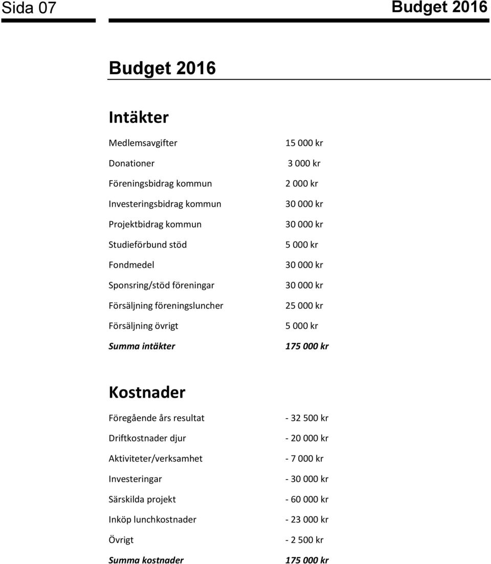 5 000 kr 30 000 kr 30 000 kr 25 000 kr 5 000 kr 175 000 kr Kostnader Föregående års resultat Driftkostnader djur Aktiviteter/verksamhet Investeringar