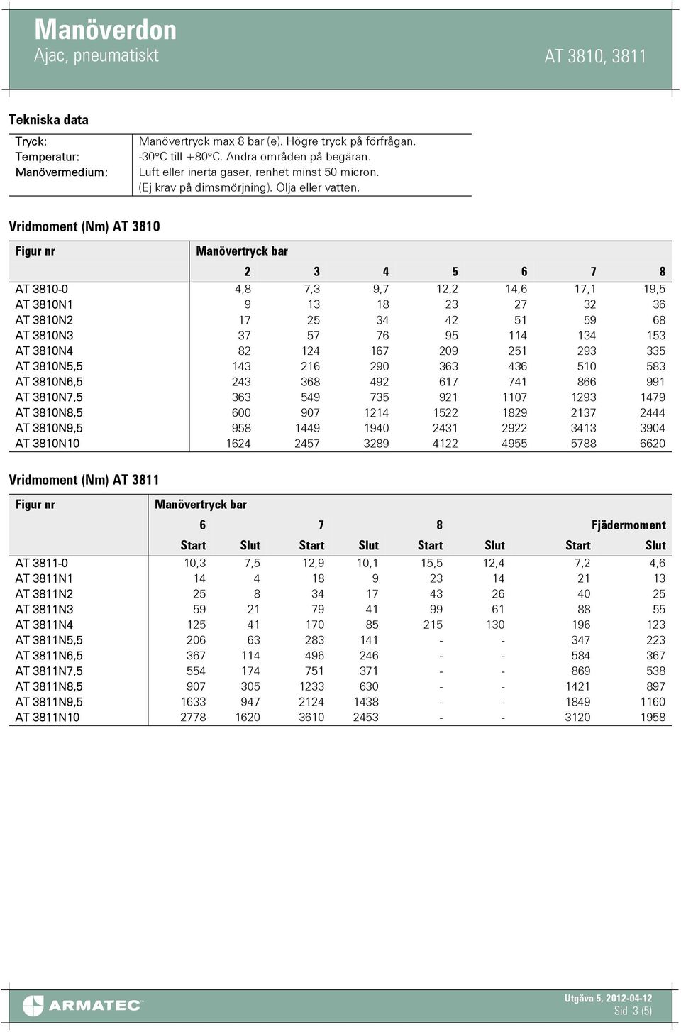 Vridmoment (Nm) AT 3810 Figur nr Manövertryck bar 2 3 4 5 6 7 8 AT 3810-0 4,8 7,3 9,7 12,2 14,6 17,1 19,5 AT 3810N1 9 13 18 23 27 32 36 AT 3810N2 17 25 34 42 51 59 68 AT 3810N3 37 57 76 95 114 134