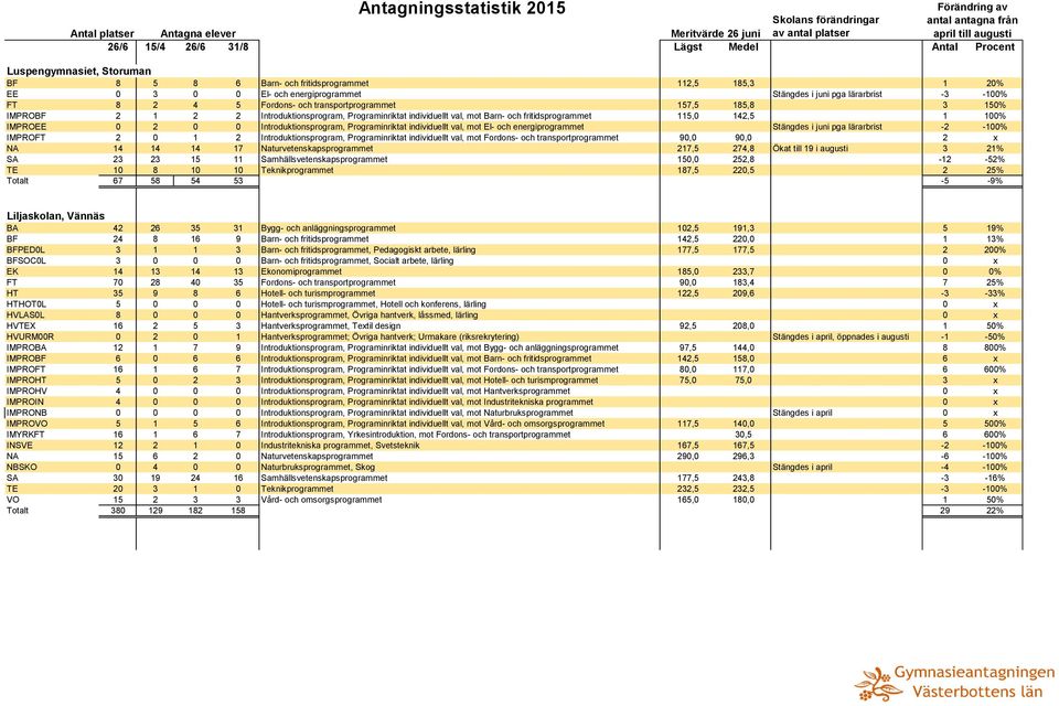 Programinriktat individuellt val, mot El- och energiprogrammet Stängdes i juni pga lärarbrist -2-100% IMPROFT 2 0 1 2 Introduktionsprogram, Programinriktat individuellt val, mot Fordons- och