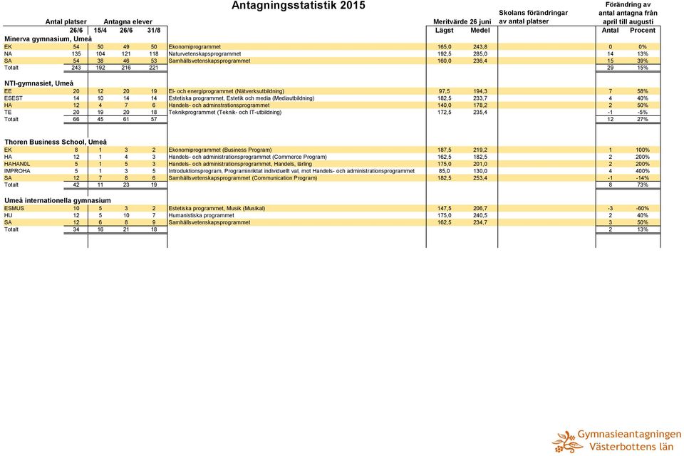 (Mediautbildning) 182,5 233,7 4 40% HA 12 4 7 6 Handels- och adminstrationsprogrammet 140,0 178,2 2 50% TE 20 19 20 18 Teknikprogrammet (Teknik- och IT-utbildning) 172,5 235,4-1 -5% Totalt 66 45 61