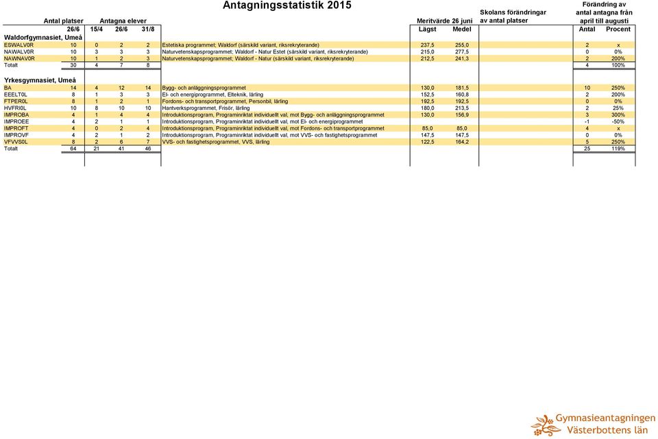 Yrkesgymnasiet, Umeå BA 14 4 12 14 Bygg- och anläggningsprogrammet 130,0 181,5 10 250% EEELT0L 8 1 3 3 El- och energiprogrammet, Elteknik, lärling 152,5 160,8 2 200% FTPER0L 8 1 2 1 Fordons- och