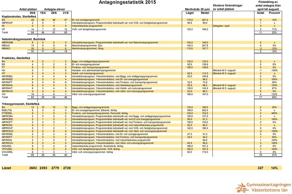 Introduktionsprogram, Programinriktat individuellt val, mot Naturbruksprogrammet 105,0 140,0 5 x NBDJU 15 8 8 8 Naturbruksprogrammet, Djur 142,5 207,8 0 0% NBSKO 30 9 11 6 Naturbruksprogrammet, Skog