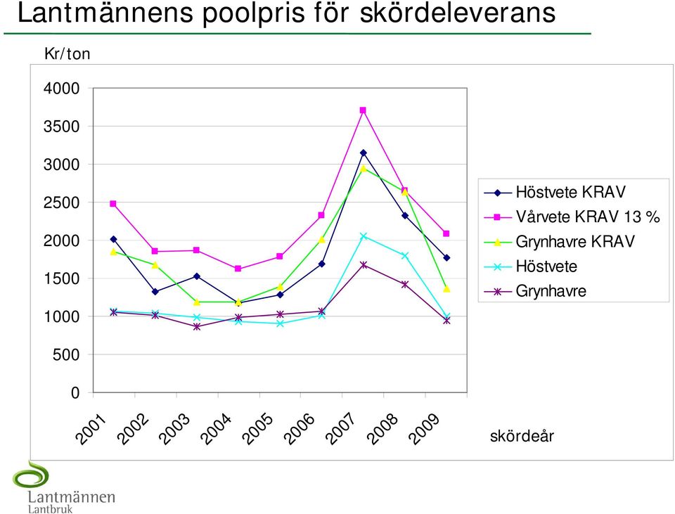 KRAV 13 % Grynhavre KRAV Höstvete Grynhavre 500 0