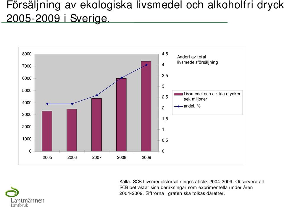 Livsmedel och alk fria drycker, sek miljoner andel, % 0 2005 2006 2007 2008 2009 0 Källa: SCB