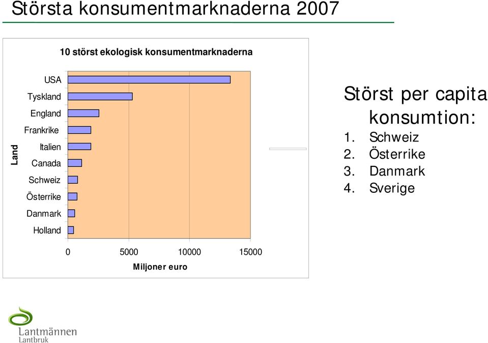 Canada Schweiz Österrike Danmark Holland Störst per capita