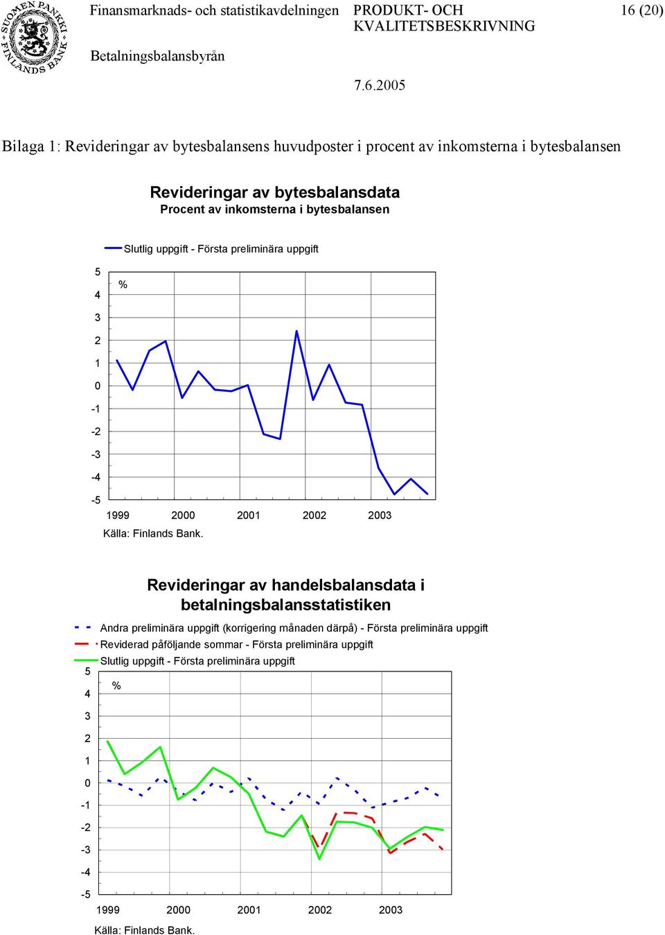 Revideringar av handelsbalansdata i betalningsbalansstatistiken 5 4 Andra preliminära uppgift (korrigering månaden därpå) - Första preliminära uppgift