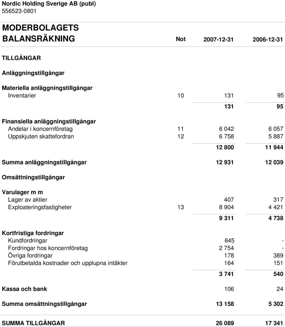 Omsättningstillgångar Varulager m m Lager av aktier 407 317 Exploateringsfastigheter 13 8 904 4 421 9 311 4 738 Kortfristiga fordringar Kundfordringar 645 - Fordringar hos