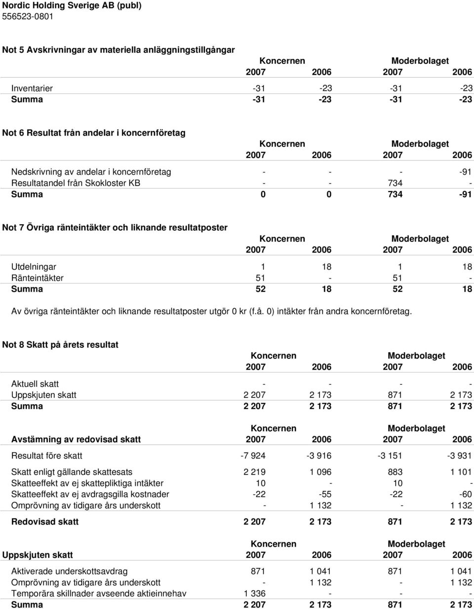 Ränteintäkter 51-51 - Summa 52 18 52 18 Av övriga ränteintäkter och liknande resultatposter utgör 0 kr (f.å. 0) intäkter från andra koncernföretag.