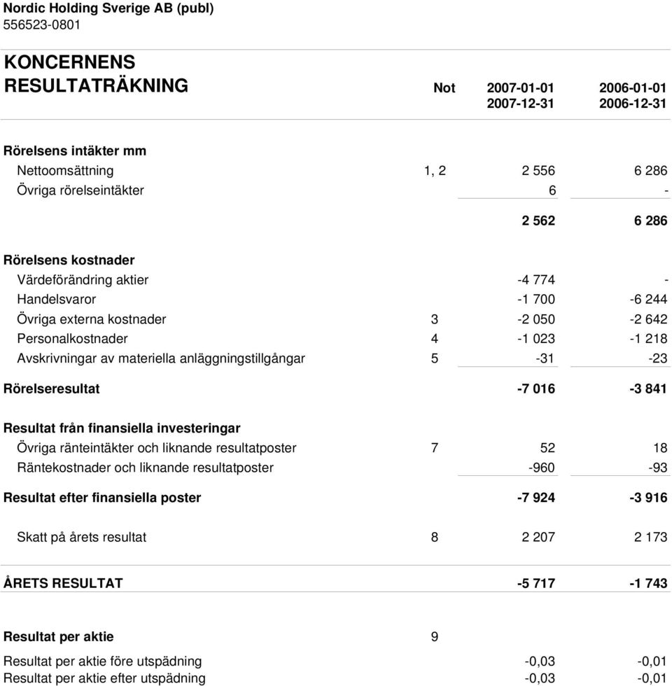 Rörelseresultat -7 016-3 841 Resultat från finansiella investeringar Övriga ränteintäkter och liknande resultatposter 7 52 18 Räntekostnader och liknande resultatposter -960-93 Resultat efter