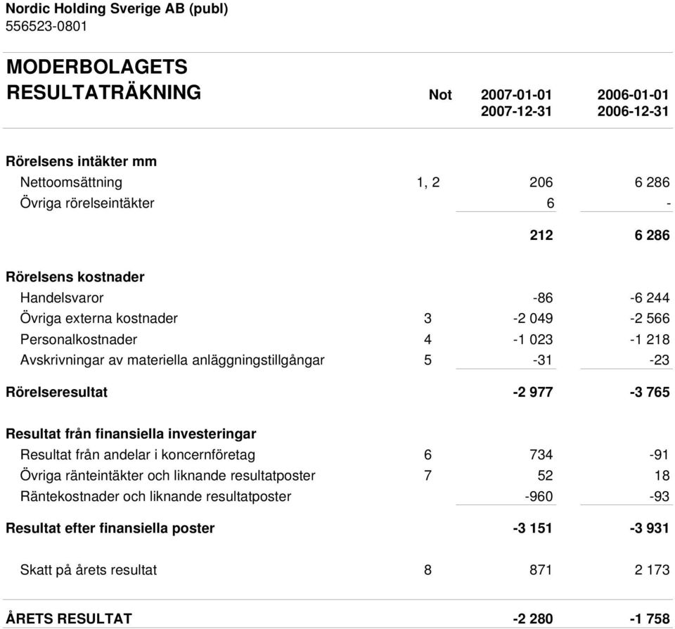 -23 Rörelseresultat -2 977-3 765 Resultat från finansiella investeringar Resultat från andelar i koncernföretag 6 734-91 Övriga ränteintäkter och liknande