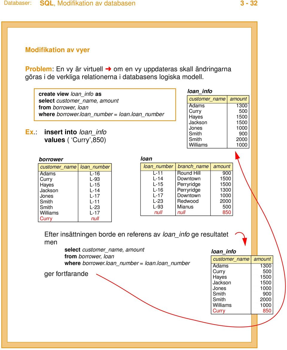 loan_number insert into loan_info values ( Curry,850) loan_info customer_name amount Adams 1300 Curry 500 Hayes 1500 Jackson 1500 Jones 1000 Smith 900 Smith 2000 Williams 1000 borrower customer_name