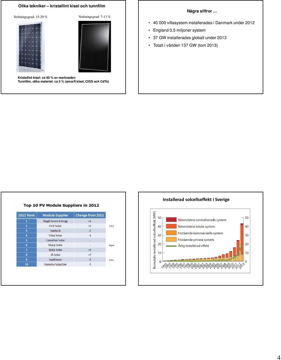 installerades globalt under 2013 Totalt i världen 137 GW (tom 2013) Kristallint kisel: ca 95 % av