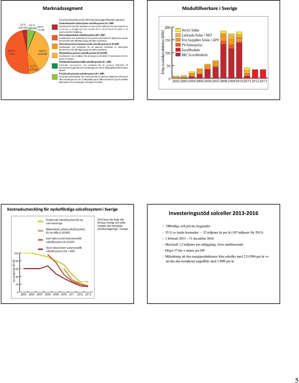 Investeringsstöd solceller 2013-2016 - Offentliga och privata byggnader - 35 % av totala kostnaden - 52 miljoner kr per år (107 miljoner för 2013) - 1