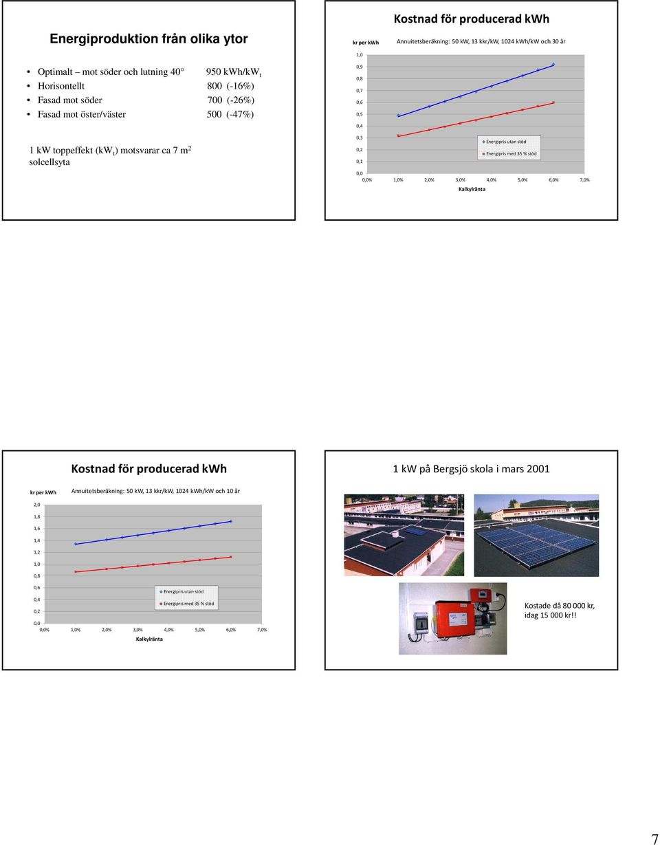 Energipris med 35 % stöd 0,1 0,0 0,0% 1,0% 2,0% 3,0% 4,0% 5,0% 6,0% 7,0% Kalkylränta Kostnad för producerad kwh 1 kw på Bergsjö skola i mars 2001 kr per kwh Annuitetsberäkning: 50 kw, 13