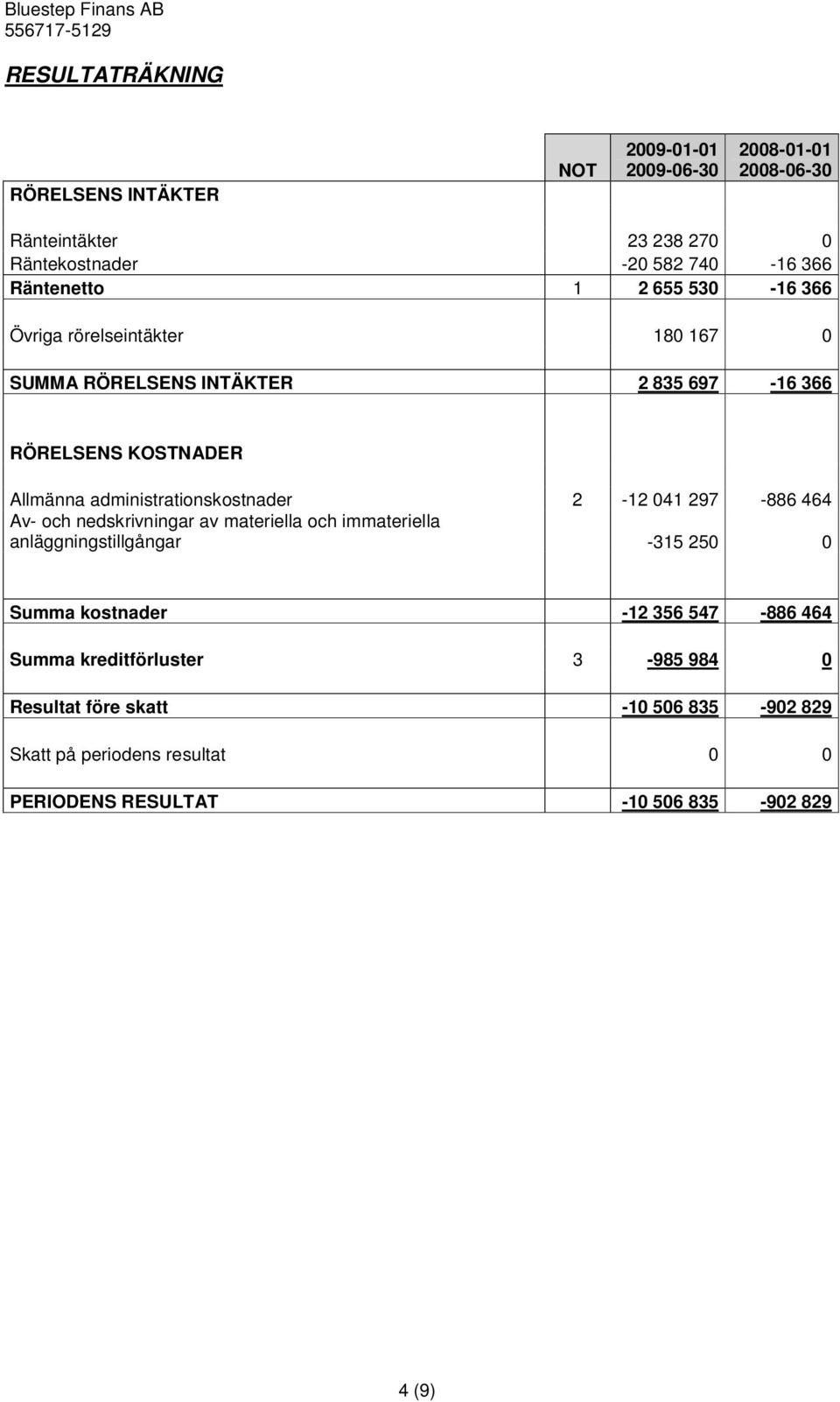 administrationskostnader 2-12 041 297-886 464 Av- och nedskrivningar av materiella och immateriella anläggningstillgångar -315 250 0 Summa kostnader