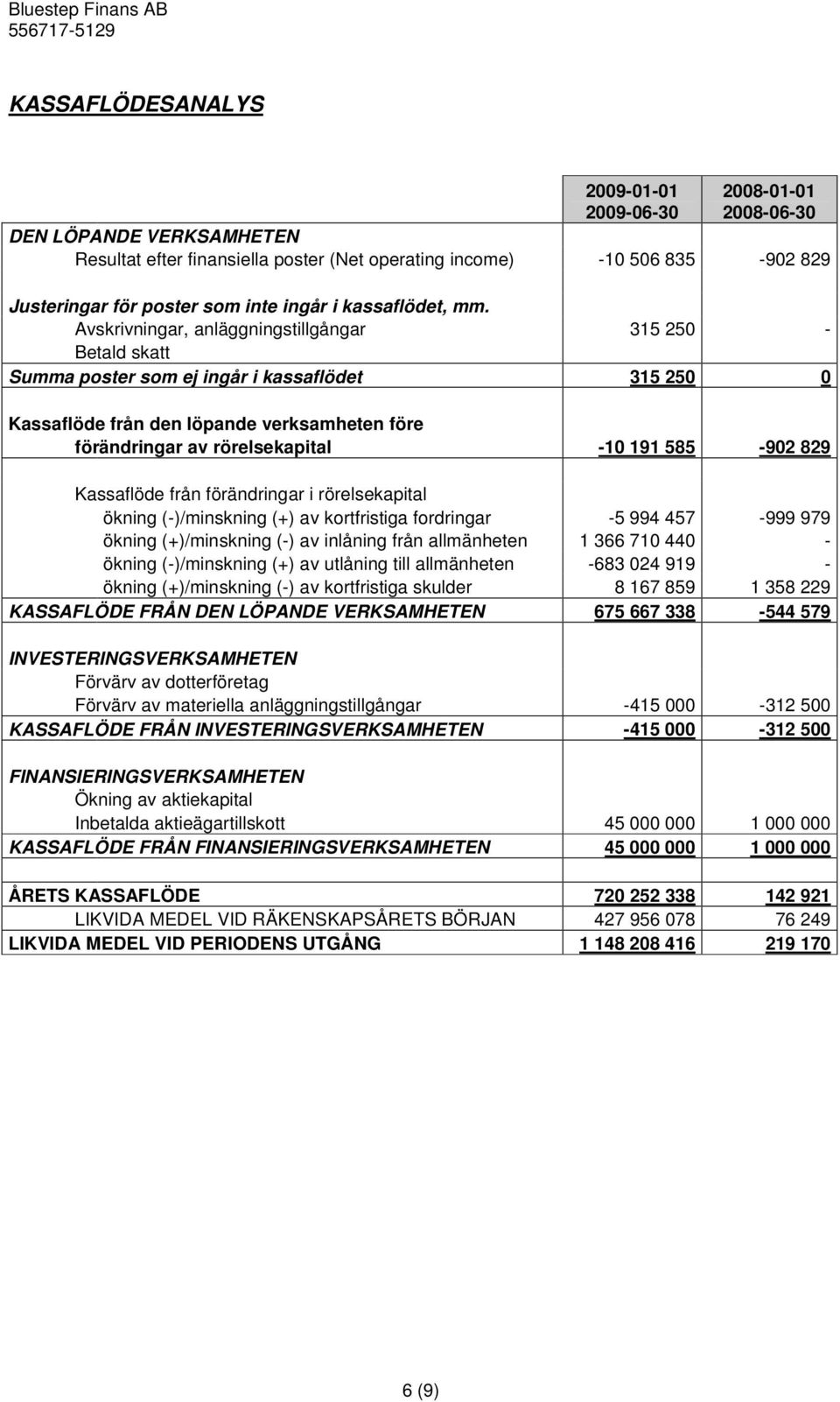 Avskrivningar, anläggningstillgångar 315 250 - Betald skatt Summa poster som ej ingår i kassaflödet 315 250 0 Kassaflöde från den löpande verksamheten före förändringar av rörelsekapital -10 191