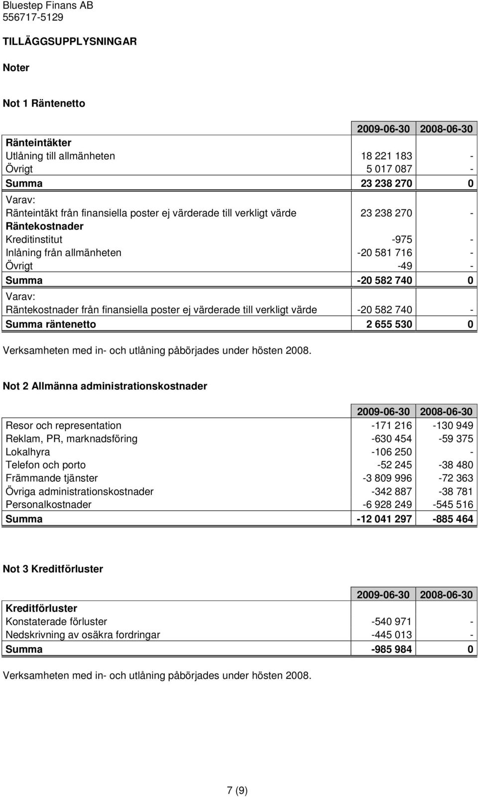 poster ej värderade till verkligt värde -20 582 740 - Summa räntenetto 2 655 530 0 Verksamheten med in- och utlåning påbörjades under hösten 2008.