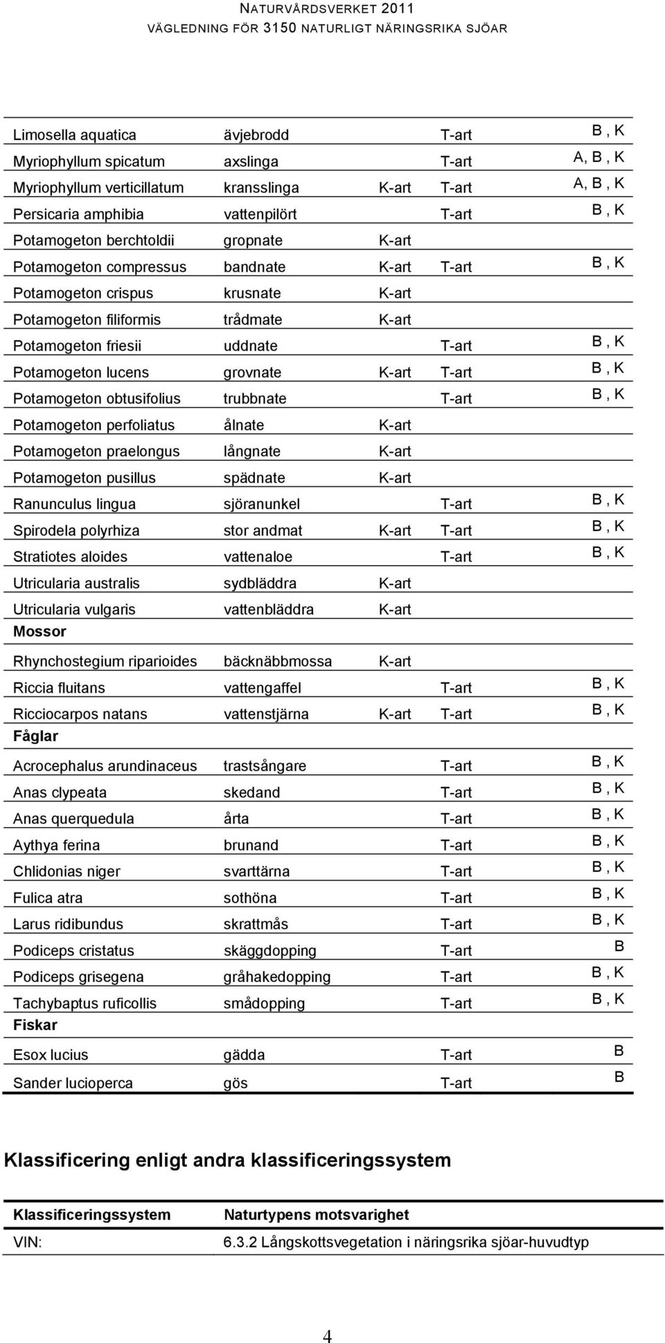 lucens grovnate K-art T-art B, K Potamogeton obtusifolius trubbnate T-art B, K Potamogeton perfoliatus ålnate K-art Potamogeton praelongus långnate K-art Potamogeton pusillus spädnate K-art