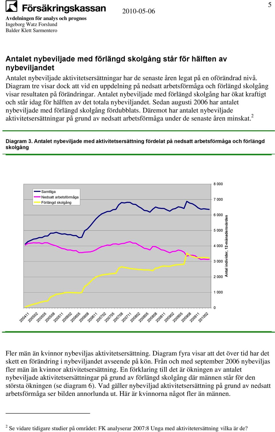 Antalet nybeviljade med förlängd skolgång har ökat kraftigt och står idag för hälften av det totala nybeviljandet. Sedan augusti 2006 har antalet nybeviljade med förlängd skolgång fördubblats.