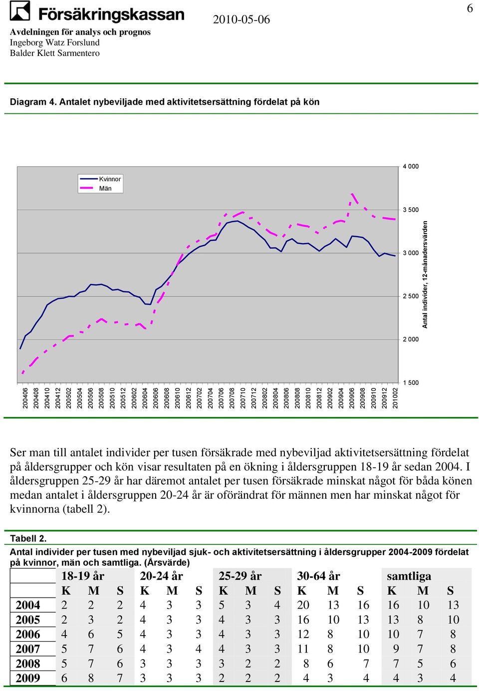 Antalet nybeviljade med aktivitetsersättning fördelat på kön 4 000 Kvinnor Män 3 500 3 000 2 500 2 000 1 500 Ser man till antalet individer per tusen försäkrade med nybeviljad aktivitetsersättning