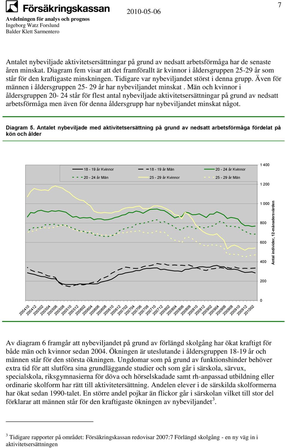 Även för männen i åldersgruppen 25-29 år har nybeviljandet minskat.