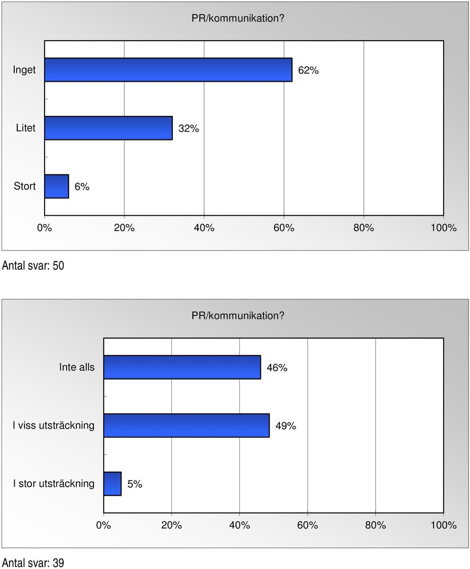 svar: 50  46% I viss utsträckning