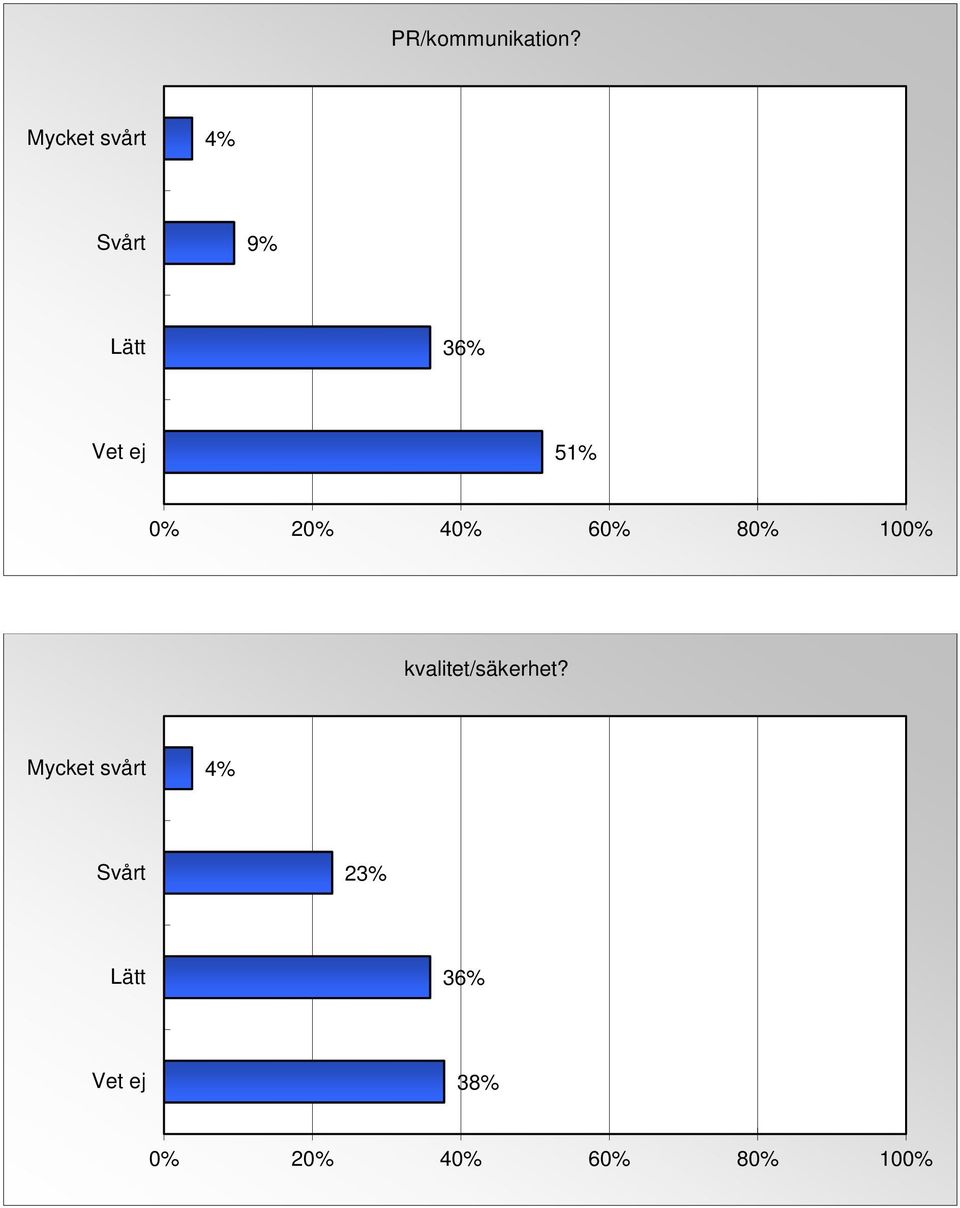 Lätt 36% 51%