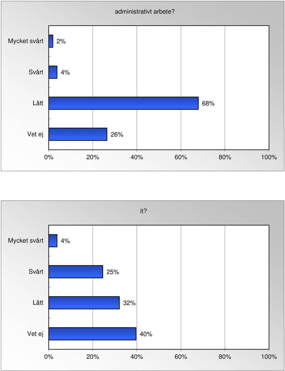 Lätt 68% 26% it?