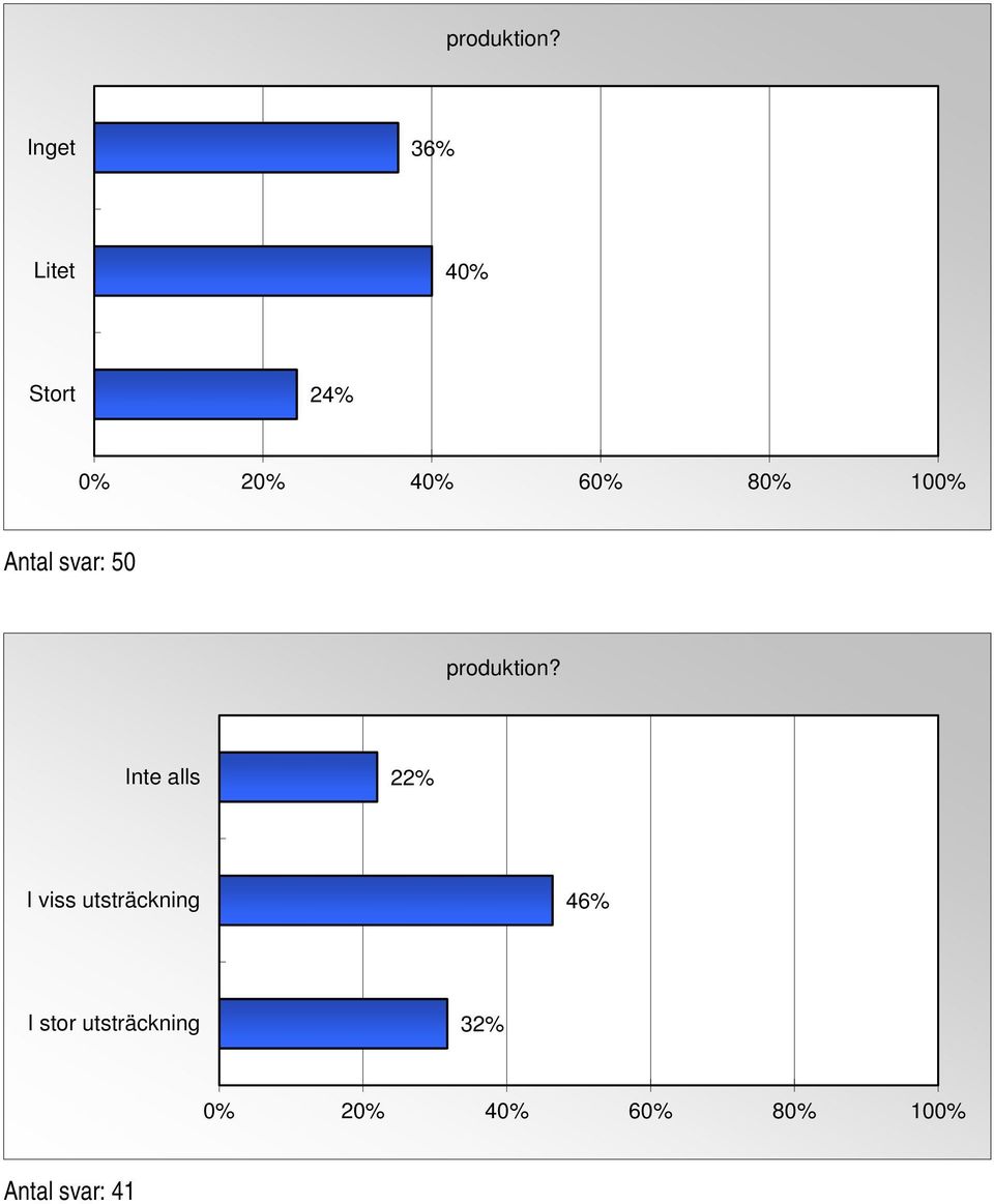 svar: 50  22% I viss utsträckning