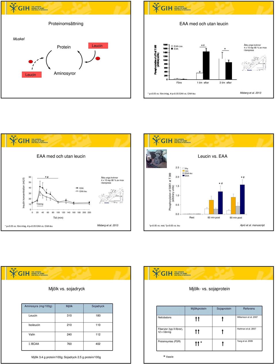 EAA Insulin koncentration (mu/l) 6 5 4 3 2 1 # EAA EAA-leu Åtta unga kvinnor 4 x 1 rep 8 % av max i benpress Phosphorylation of S6K1 at T 389 (arbitrary units) 2.5 2. 1.5 1.