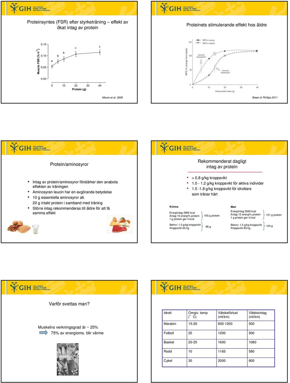 2 g intakt protein i samband med träning Större intag rekommenderas till äldre för att få samma effekt Kvinna Energiintag 28 kcal Antag 15 energi% protein 1 g protein ger 4 kcal Rekommenderat dagligt